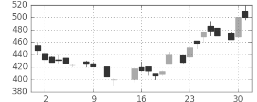 大平金の日足チャート(1984年10月)