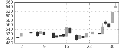 大平金の日足チャート(1984年11月)