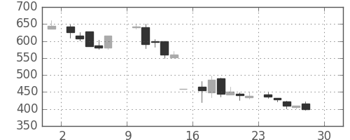 大平金の日足チャート(1984年12月)