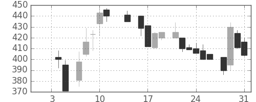 大平金の日足チャート(1985年1月)