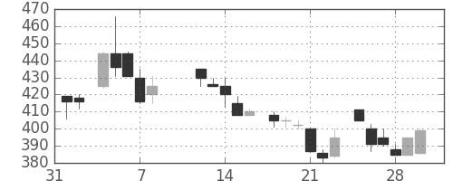 大平金の日足チャート(1985年2月)