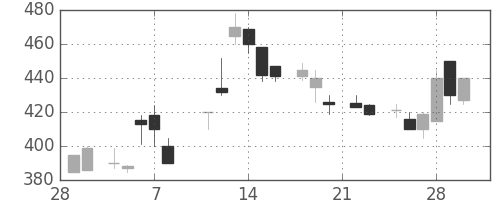 大平金の日足チャート(1985年3月)