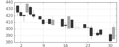 大平金の日足チャート(1985年4月)