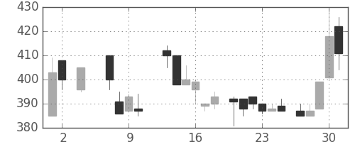 大平金の日足チャート(1985年5月)