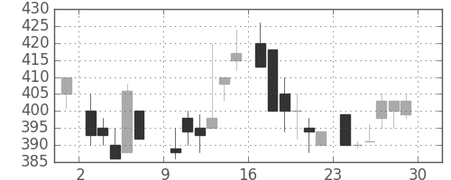 大平金の日足チャート(1985年6月)