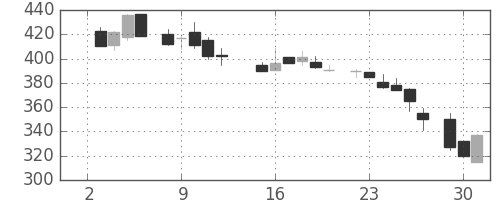 大平金の日足チャート(1985年7月)