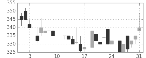 大平金の日足チャート(1985年8月)
