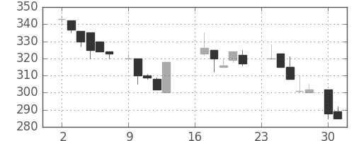 大平金の日足チャート(1985年9月)
