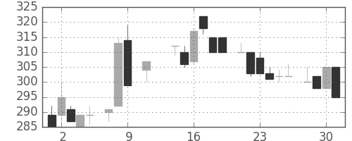 大平金の日足チャート(1985年10月)