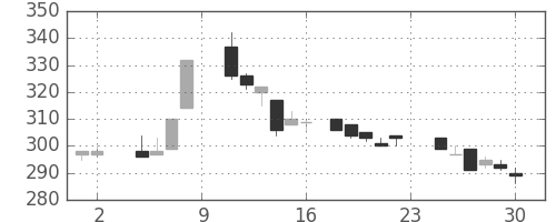 大平金の日足チャート(1985年11月)