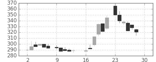 大平金の日足チャート(1985年12月)