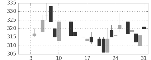 大平金の日足チャート(1986年1月)