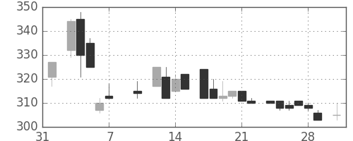 大平金の日足チャート(1986年2月)