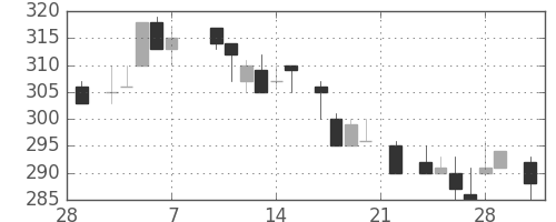 大平金の日足チャート(1986年3月)