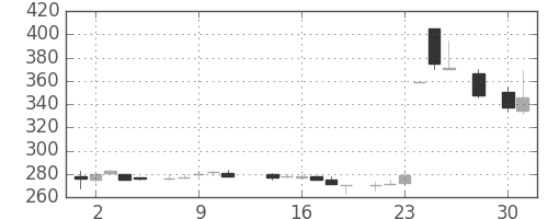大平金の日足チャート(1986年4月)