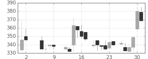 大平金の日足チャート(1986年5月)