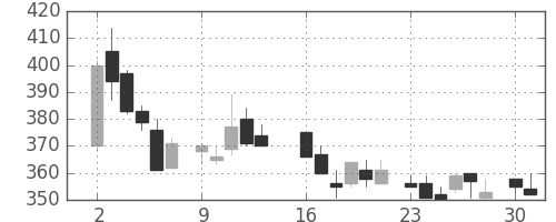 大平金の日足チャート(1986年6月)