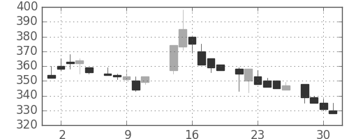 大平金の日足チャート(1986年7月)