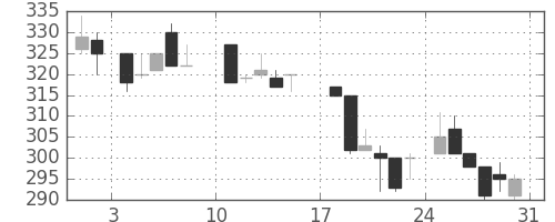 大平金の日足チャート(1986年8月)