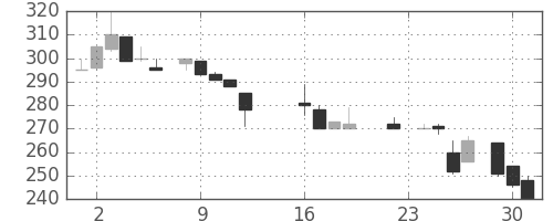 大平金の日足チャート(1986年9月)