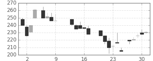 大平金の日足チャート(1986年10月)