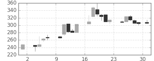 大平金の日足チャート(1986年11月)