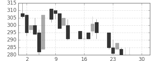大平金の日足チャート(1986年12月)