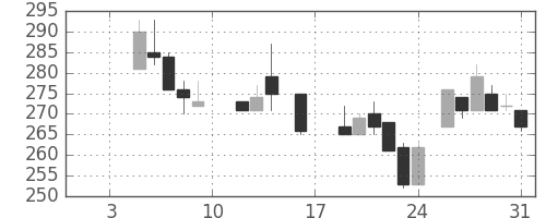 大平金の日足チャート(1987年1月)