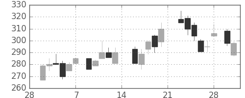大平金の日足チャート(1987年3月)