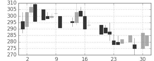 大平金の日足チャート(1987年4月)