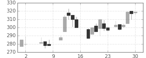 大平金の日足チャート(1987年5月)