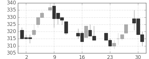 大平金の日足チャート(1987年6月)