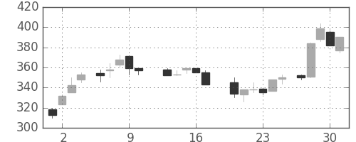大平金の日足チャート(1987年7月)
