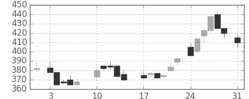 大平金の日足チャート(1987年8月)