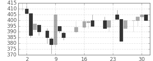 大平金の日足チャート(1987年9月)