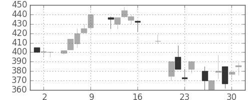 大平金の日足チャート(1987年10月)