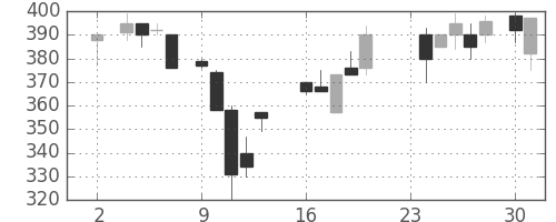 大平金の日足チャート(1987年11月)