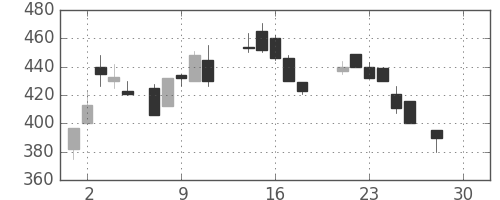 大平金の日足チャート(1987年12月)