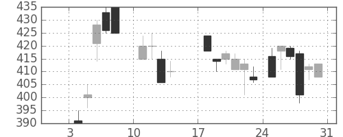 大平金の日足チャート(1988年1月)