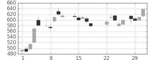大平金の日足チャート(1988年3月)