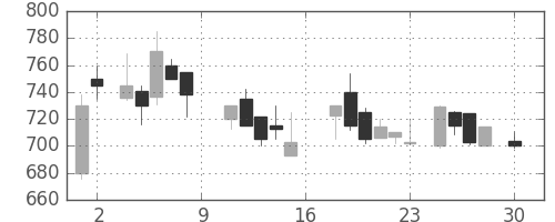 大平金の日足チャート(1988年4月)
