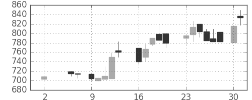 大平金の日足チャート(1988年5月)