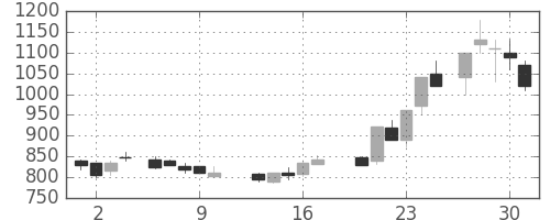 大平金の日足チャート(1988年6月)