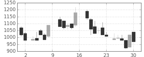 大平金の日足チャート(1988年7月)
