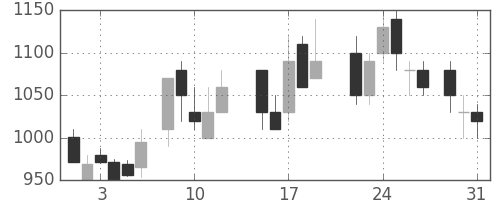 大平金の日足チャート(1988年8月)