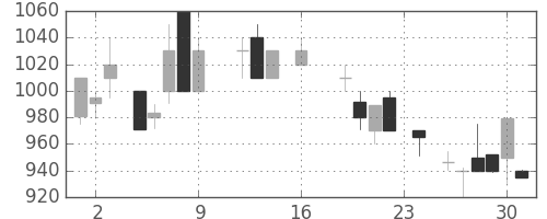 大平金の日足チャート(1988年9月)