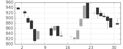 大平金の日足チャート(1988年10月)