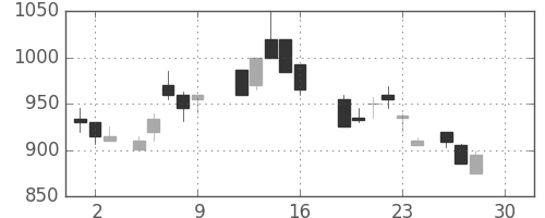 大平金の日足チャート(1988年12月)