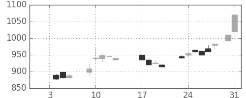 大平金の日足チャート(1989年1月)