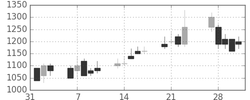 大平金の日足チャート(1989年2月)